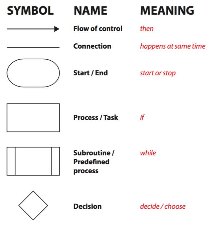 Flow Chart Creation Guide